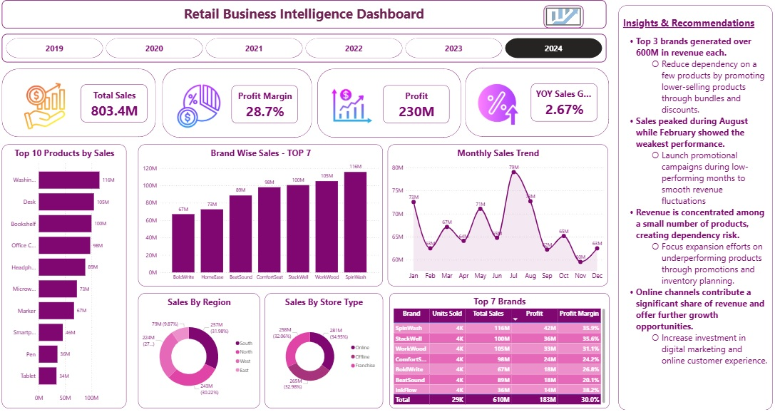 Retail Sales Dashboard