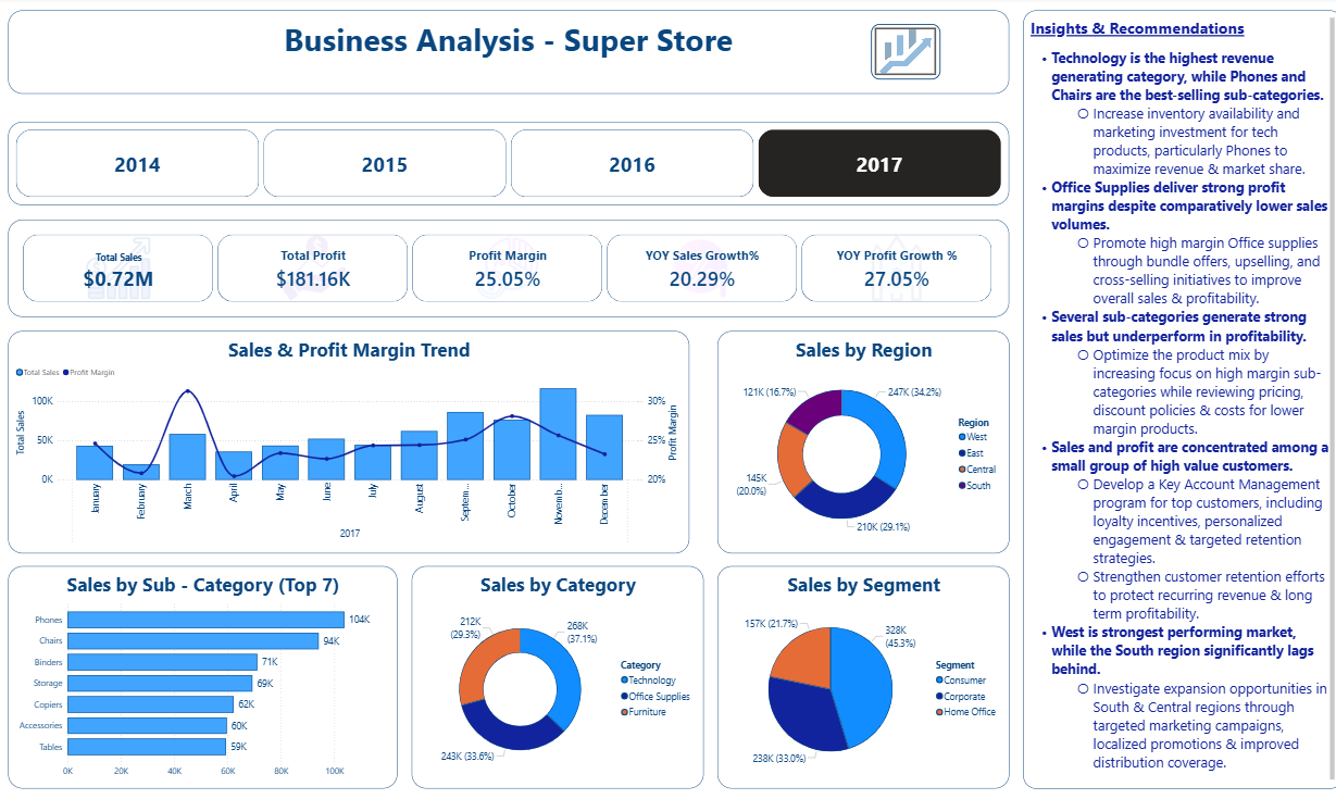 Super Store Sales Analysis