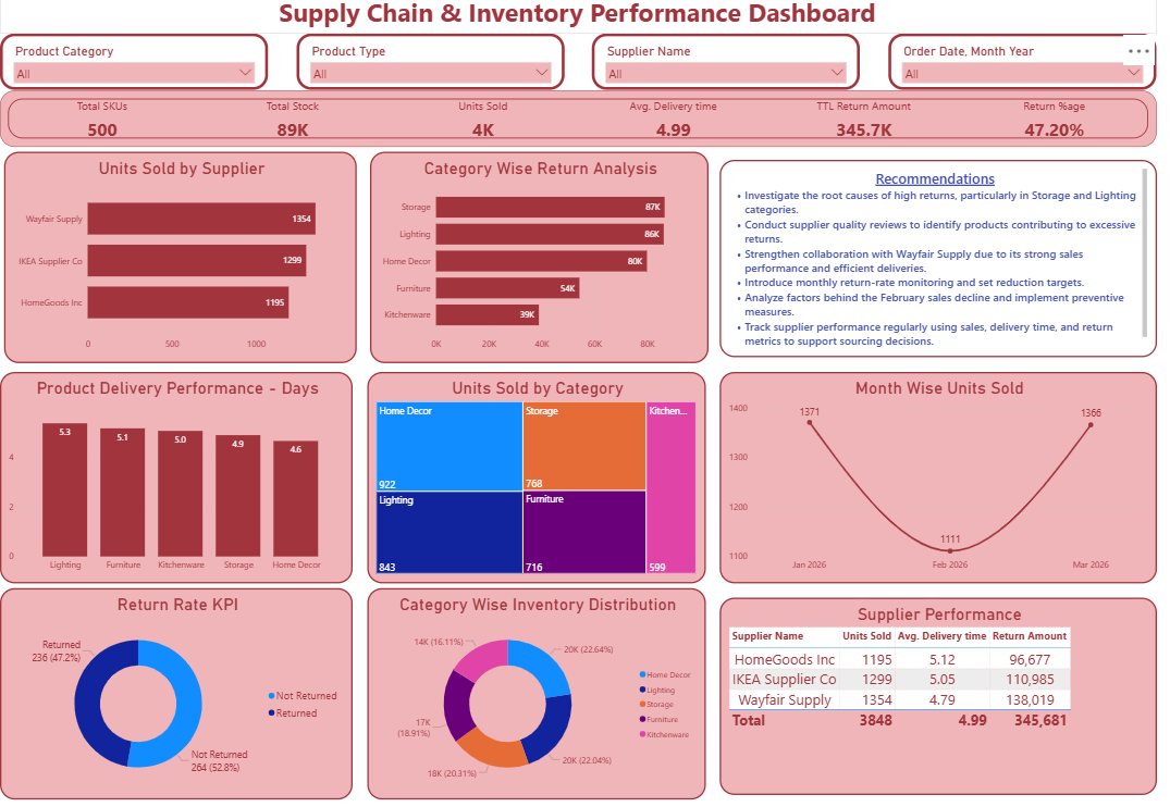 Supply Chain Dashboard